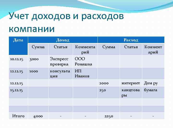 Учет доходов и расходов компании Дата Доход Сумма Статья Расход Коммента рий 10. 12.