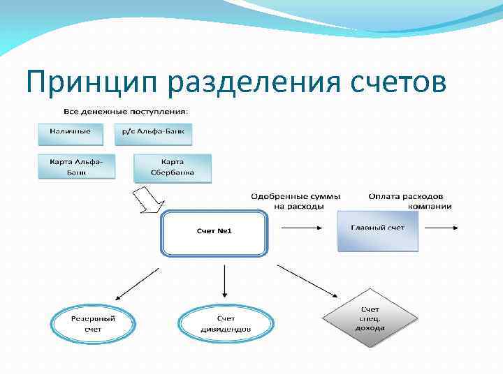 Принцип разделения счетов 