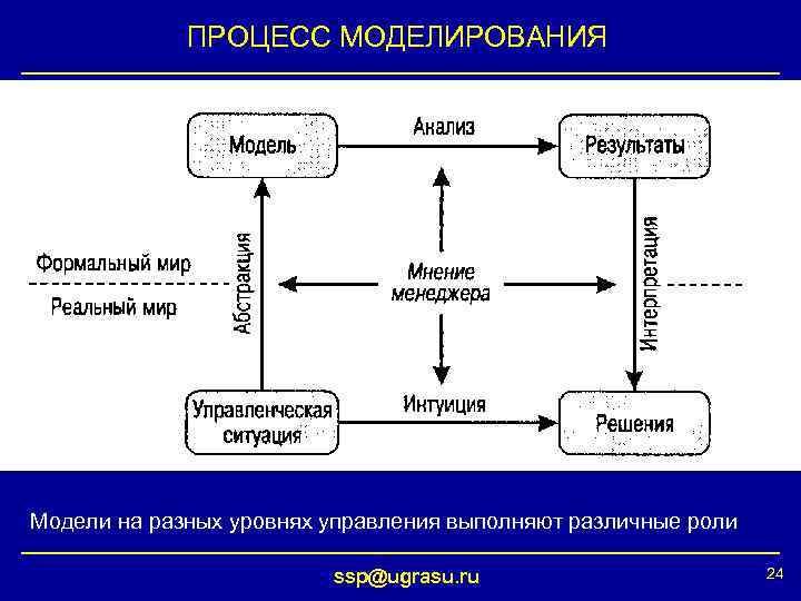 ПРОЦЕСС МОДЕЛИРОВАНИЯ Модели на разных уровнях управления выполняют различные роли ssp@ugrasu. ru 24 