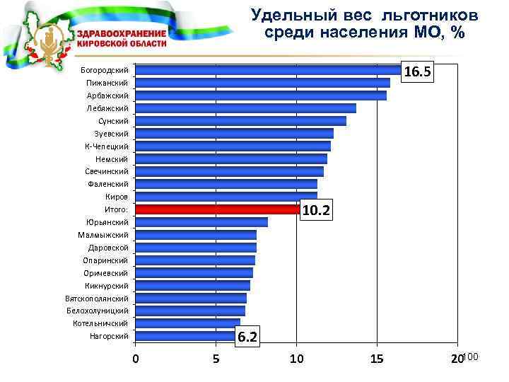 Удельный вес льготников среди населения МО, % 16. 5 Богородский Пижанский Арбажский Лебяжский Сунский