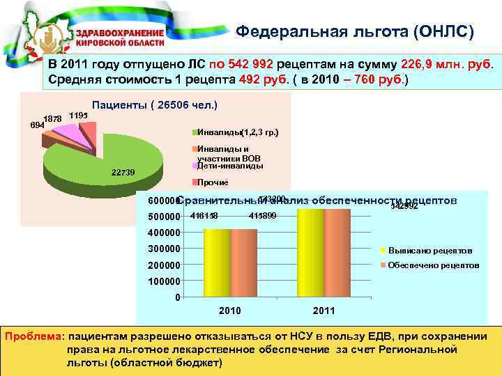 Федеральная льгота (ОНЛС) В 2011 году отпущено ЛС по 542 992 рецептам на сумму