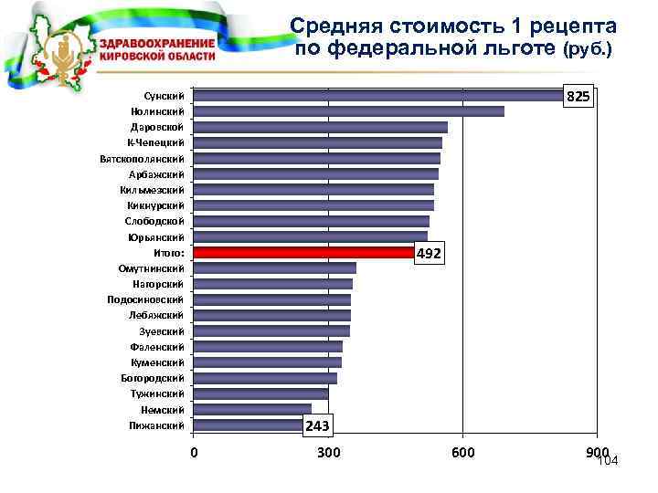 Средняя стоимость 1 рецепта по федеральной льготе (руб. ) 825 Сунский Нолинский Даровской К-Чепецкий