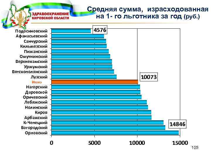 Средняя сумма, израсходованная на 1 - го льготника за год (руб. ) 4576 Подосиновский