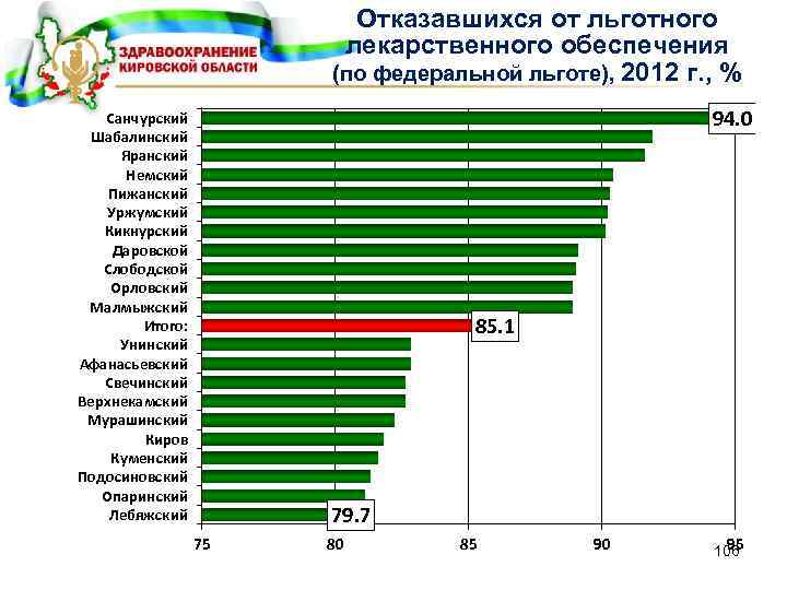 Отказавшихся от льготного лекарственного обеспечения (по федеральной льготе), 2012 г. , % 94. 0