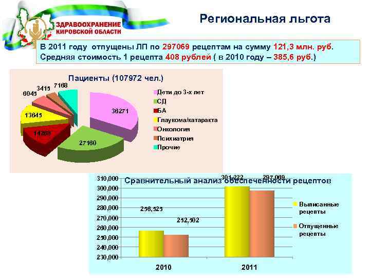 Региональная льгота В 2011 году отпущены ЛП по 297069 рецептам на сумму 121, 3