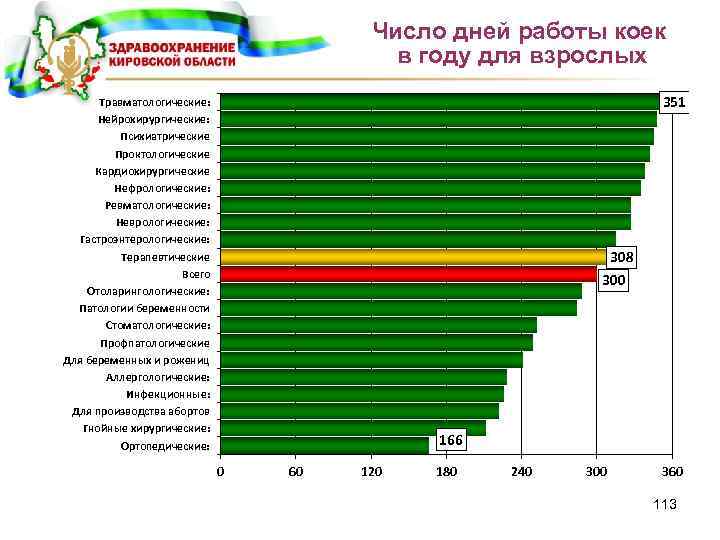 Число дней работы коек в году для взрослых 351 Травматологические: Нейрохирургические: Психиатрические Проктологические Кардиохирургические