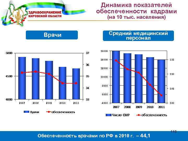 Динамика показателей обеспеченности кадрами (на 10 тыс. населения) Средний медицинский персонал Врачи 5000 37
