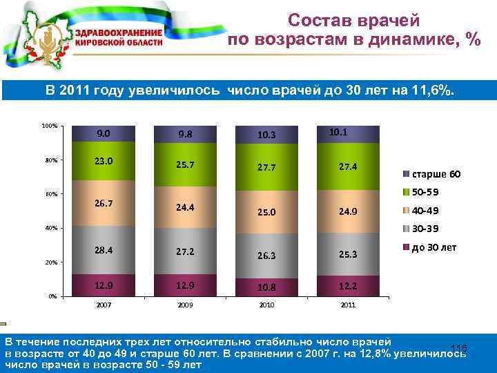 Состав врачей по возрастам в динамике, % В 2011 году увеличилось число врачей до