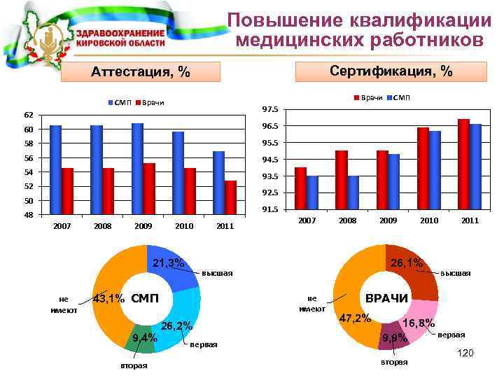 Повышение квалификации медицинских работников Сертификация, % Аттестация, % СМП Врачи СМП 97. 5 62