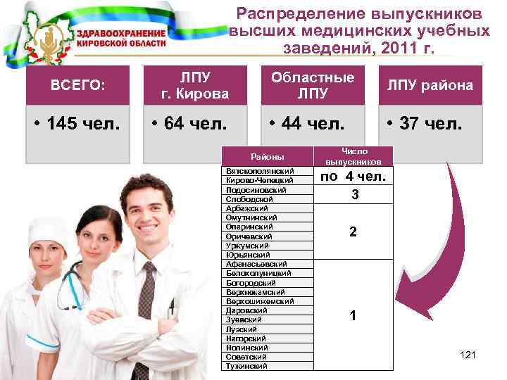 Распределение выпускников высших медицинских учебных заведений, 2011 г. ВСЕГО: • 145 чел. ЛПУ г.