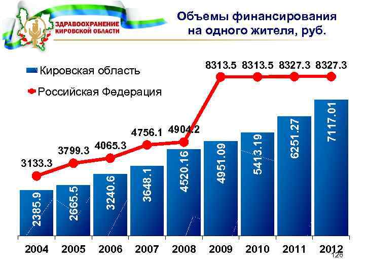 Объемы финансирования на одного жителя, руб. 8313. 5 8327. 3 Кировская область 2665. 5