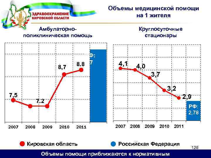 Объемы медицинской помощи на 1 жителя Амбулаторнополиклиническая помощь 8, 7 РФ: 8. 89, 7