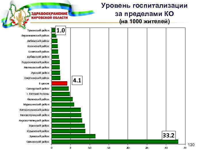 Уровень госпитализации за пределами КО (на 1000 жителей) 1. 0 Тужинский район Верхнекамский район