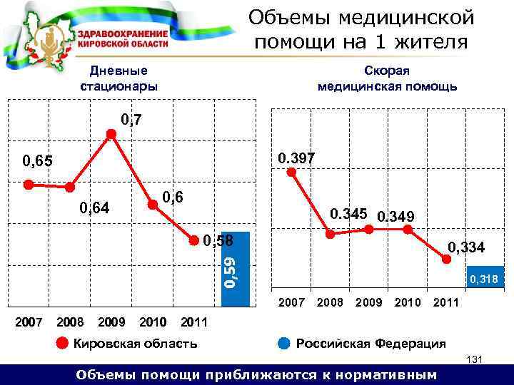 Объемы медицинской помощи на 1 жителя Дневные стационары Скорая медицинская помощь 0, 7 0.