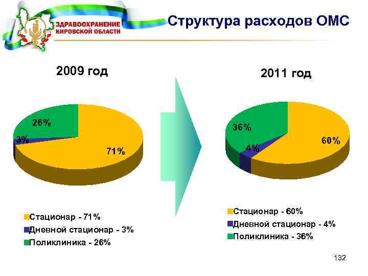 Структура расходов ОМС 2009 год 26% 2011 год 36% 3% 71% Стационар - 71%