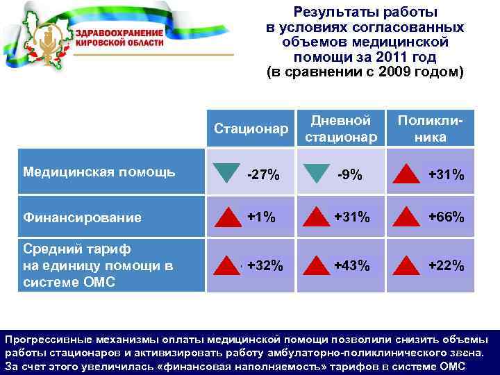 Результаты работы в условиях согласованных объемов медицинской помощи за 2011 год (в сравнении с