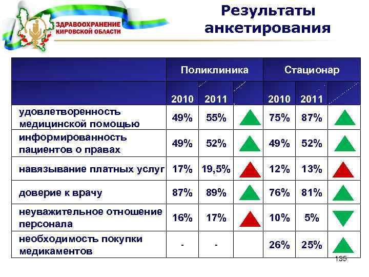Результаты анкетирования Поликлиника Стационар 2010 2011 49% 55% 75% 87% 49% 52% навязывание платных