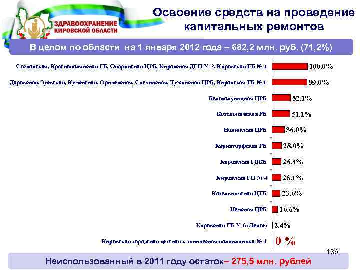 Освоение средств на проведение капитальных ремонтов В целом по области на 1 января 2012
