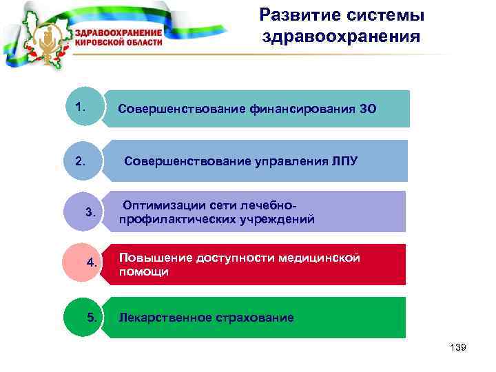 Развитие системы здравоохранения 1. Совершенствование финансирования ЗО 2. Совершенствование управления ЛПУ 3. Оптимизации сети