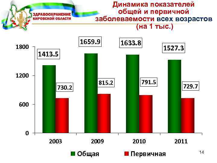 Динамика показателей общей и первичной заболеваемости всех возрастов (на 1 тыс. ) 1800 1659.