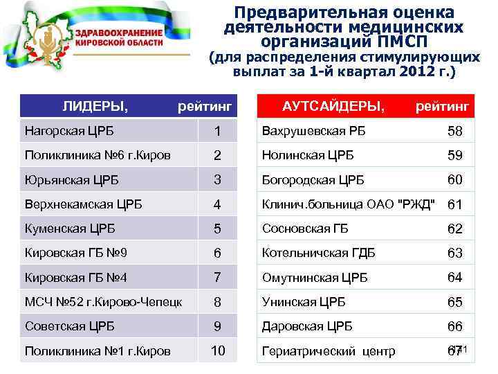Предварительная оценка деятельности медицинских организаций ПМСП (для распределения стимулирующих выплат за 1 -й квартал
