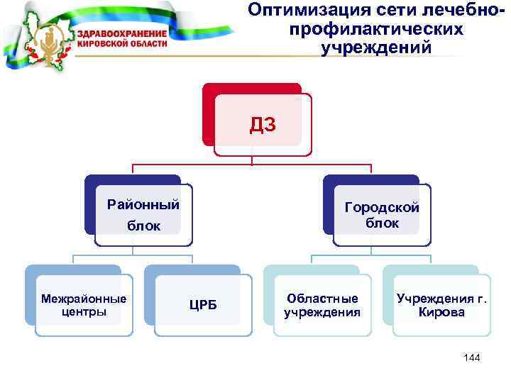 Оптимизация сети лечебнопрофилактических учреждений ДЗ Районный блок Межрайонные центры Городской блок ЦРБ Областные учреждения