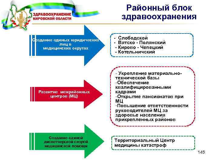 Районный блок здравоохранения Создание единых юридических лиц в медицинских округах Развитие межрайонных центров (МЦ)