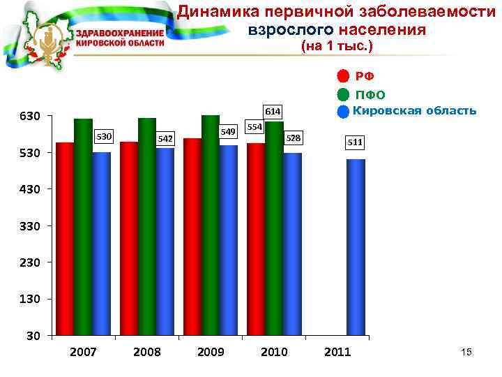 Динамика первичной заболеваемости взрослого населения (на 1 тыс. ) РФ ПФО Кировская область 614