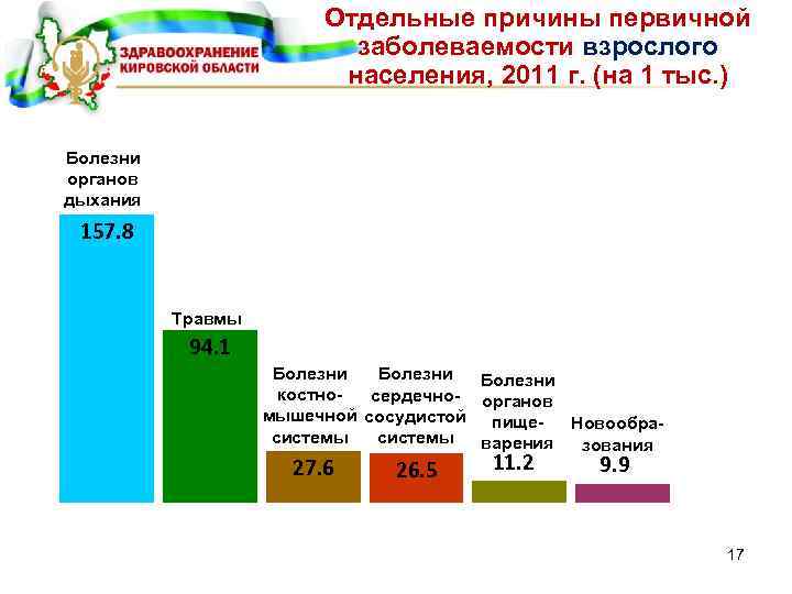 Отдельные причины первичной заболеваемости взрослого населения, 2011 г. (на 1 тыс. ) Болезни органов