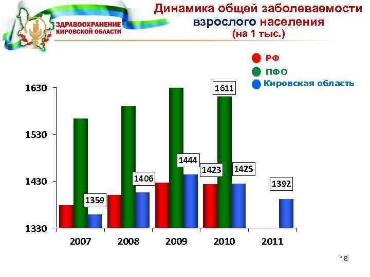 Динамика общей заболеваемости взрослого населения (на 1 тыс. ) РФ 1630 1611 ПФО Кировская