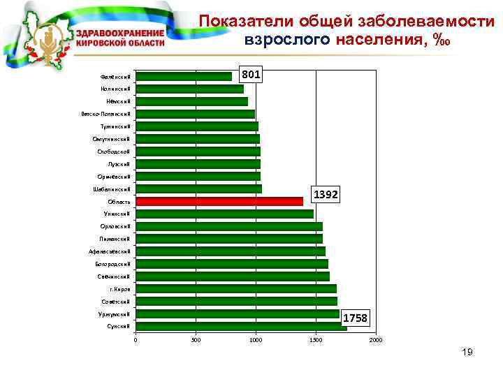 Показатели общей заболеваемости взрослого населения, ‰ 801 Фаленский Нолинский Немский Вятско-Полянский Тужинский Омутнинский Слободской