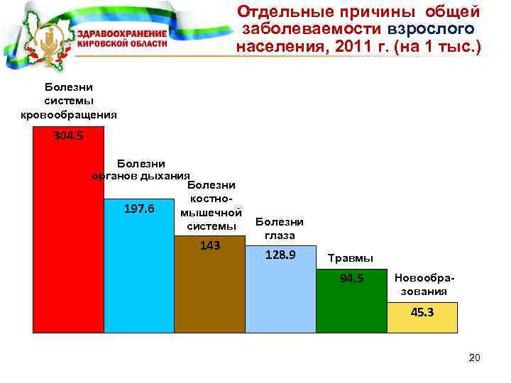 Отдельные причины общей заболеваемости взрослого населения, 2011 г. (на 1 тыс. ) Болезни системы