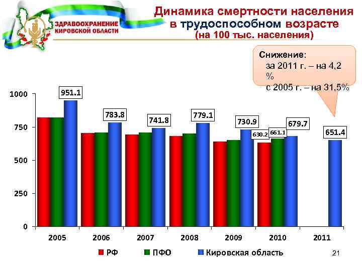 Динамика смертности населения в трудоспособном возрасте (на 100 тыс. населения) 1000 Снижение: за 2011