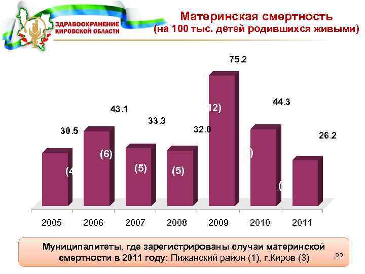 Материнская смертность (на 100 тыс. детей родившихся живыми) 75. 2 43. 1 33. 3