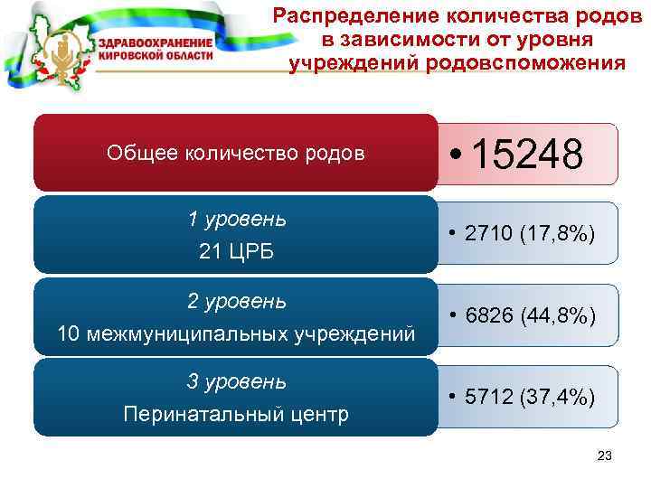 Распределение количества родов в зависимости от уровня учреждений родовспоможения Общее количество родов 1 уровень