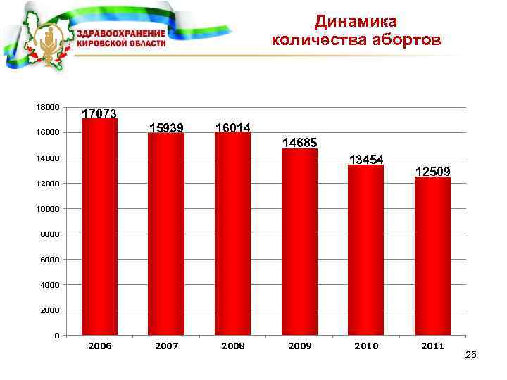 Динамика количества абортов 18000 17073 15939 16000 16014 14685 13454 14000 12509 12000 10000