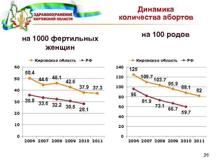 Динамика количества абортов на 100 родов на 1000 фертильных женщин Кировская область РФ 60