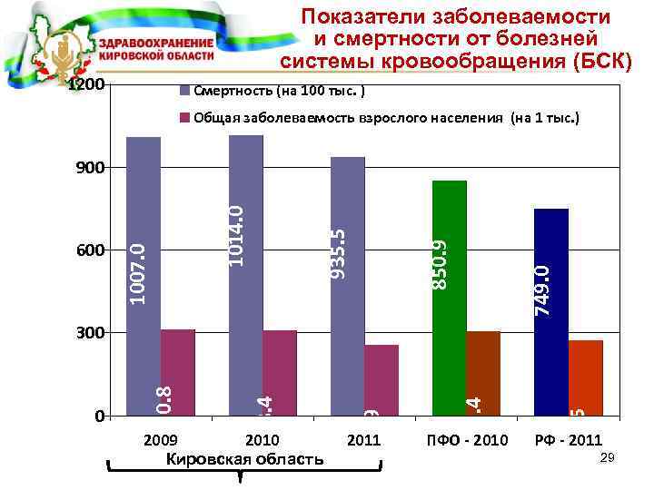 Показатели заболеваемости. Показатели заболеваемости и смертности. Структура смертности от болезней системы кровообращения. Показатели заболеваемости и смертности от заболеваемости.