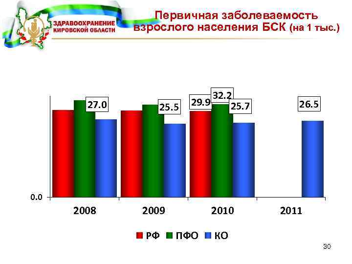 Первичная заболеваемость взрослого населения БСК (на 1 тыс. ) 27. 0 25. 5 29.