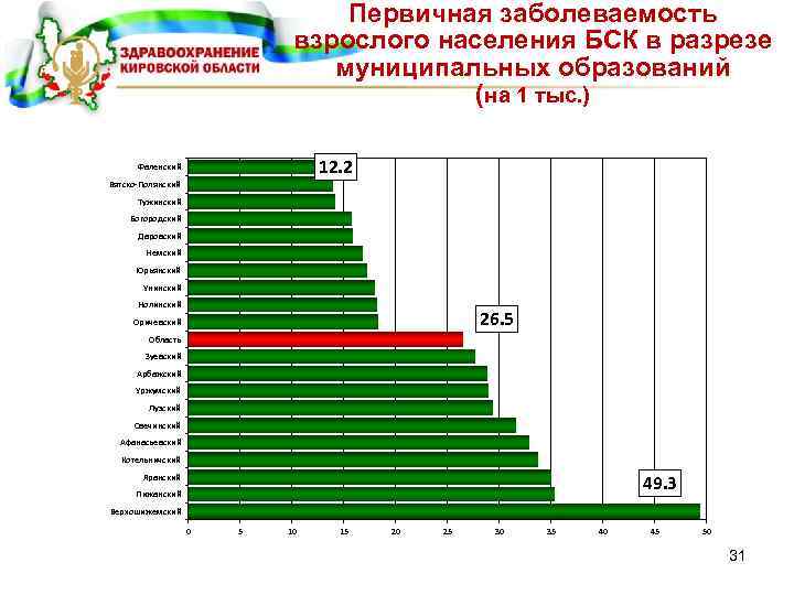 Первичная заболеваемость взрослого населения БСК в разрезе муниципальных образований (на 1 тыс. ) 12.