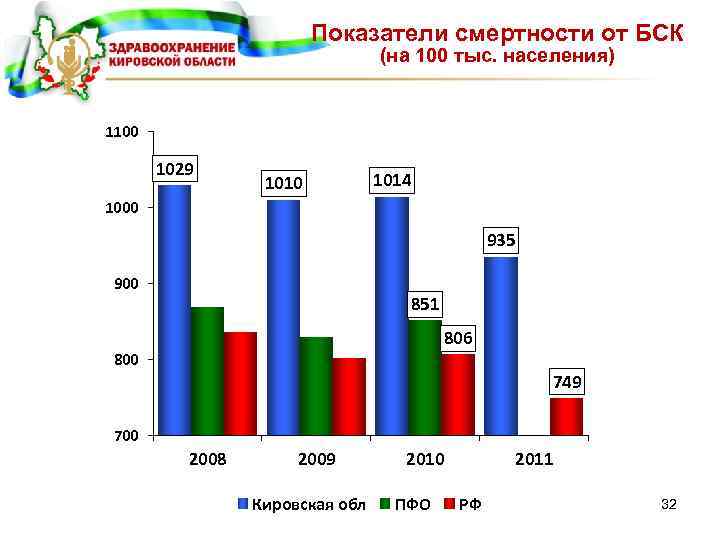 Показатели смертности от БСК (на 100 тыс. населения) 1100 1029 1010 1014 1000 935