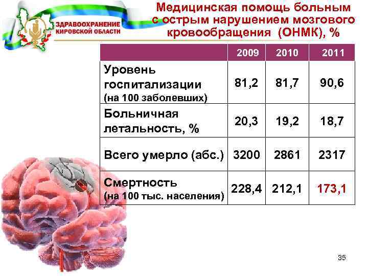 Медицинская помощь больным с острым нарушением мозгового кровообращения (ОНМК), % 2009 2010 2011 81,