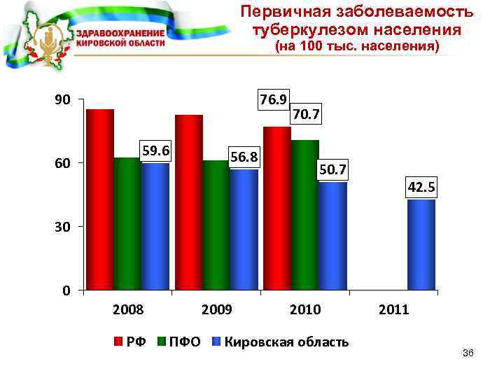 Первичная заболеваемость туберкулезом населения (на 100 тыс. населения) 90 60 76. 9 59. 6