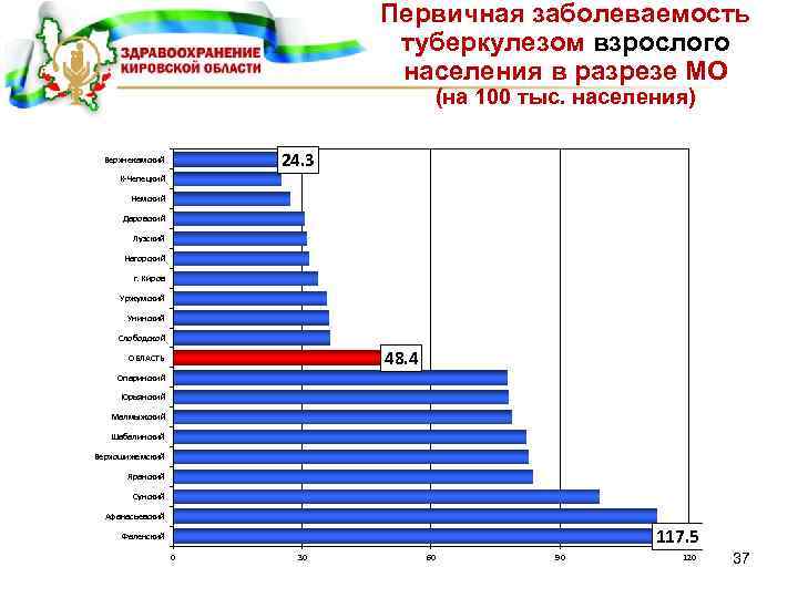 Первичная заболеваемость туберкулезом взрослого населения в разрезе МО (на 100 тыс. населения) 24. 3