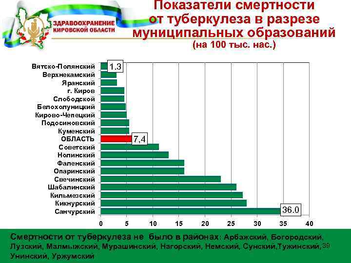 Показатели смертности от туберкулеза в разрезе муниципальных образований (на 100 тыс. нас. ) 1.