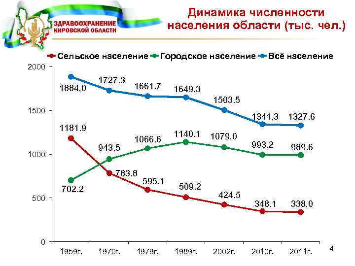 Динамика численности населения области (тыс. чел. ) Сельское население Городское население Всё население 2000