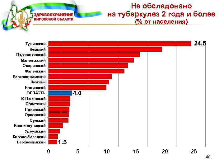 Не обследовано на туберкулез 2 года и более (% от населения) 24. 5 Тужинский