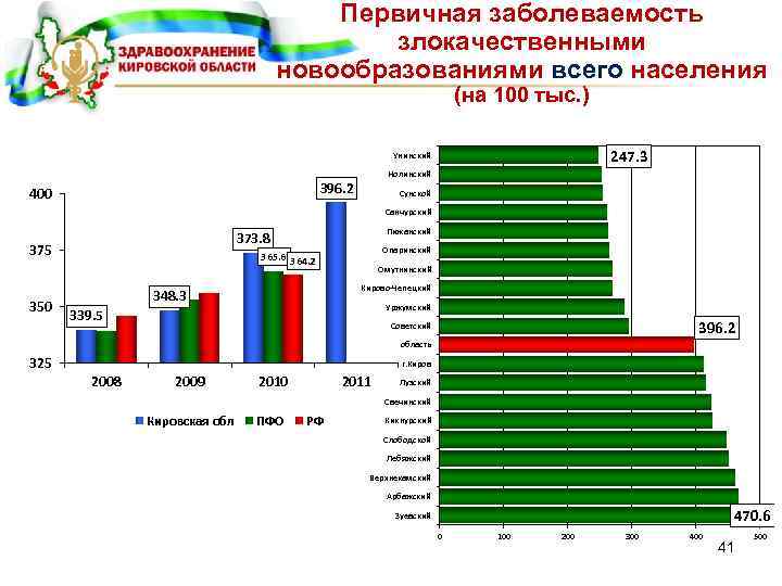 Первичная заболеваемость злокачественными новообразованиями всего населения (на 100 тыс. ) 247. 3 Унинский Нолинский
