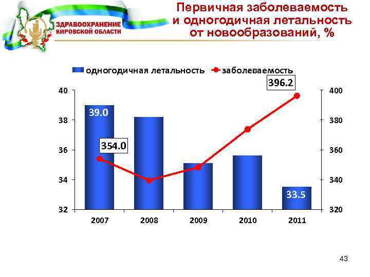 Первичная заболеваемость и одногодичная летальность от новообразований, % одногодичная летальность заболеваемость 396. 2 40