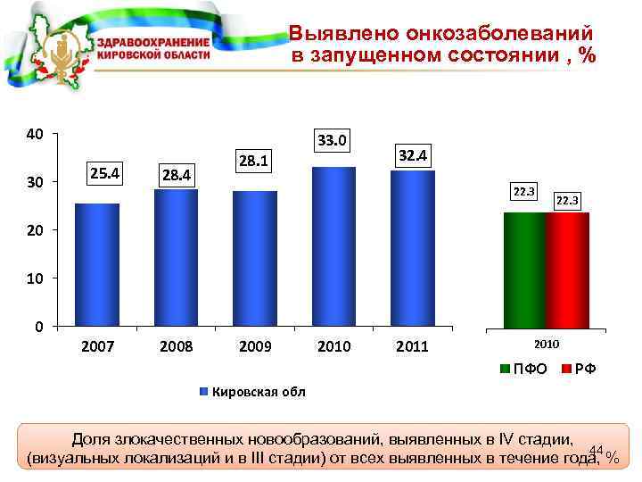 Выявлено онкозаболеваний в запущенном состоянии , % 40 30 33. 0 25. 4 28.